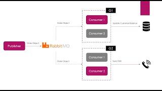 043 - RabbitMQ – Stream - Grouped Single Consumer