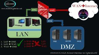 Configuration Port Forwarding WAN DMZ LAN DMZ PFSense