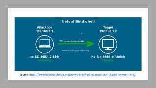 1 Exploitation Basics - Reverse Shells vs Bind Shells