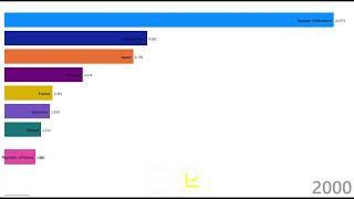 Country Wise Suicide Trends || #datachart