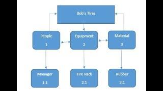 Resource Breakdown Structure