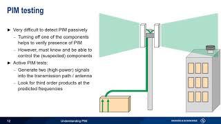 Understanding PIM