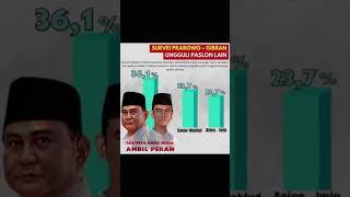 #surveiprabowogibranunggulicalonlain#jokowipresidenku