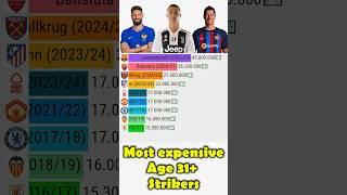 Most expensive 31+ years strikers #football #ronaldo #lewandowski