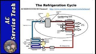 Refrigeration Cycle Tutorial: Step by Step, Detailed and Concise!