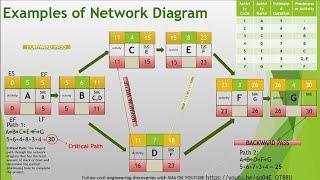 NETWORK DIAGRAM | FORWARD PASS AND BACKWARD PASS | critical Path