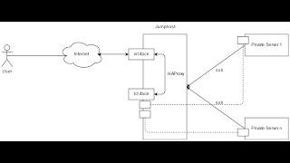 How Publish Your Local Service / API to Internet using SSH Port Forwarding & HAProxy