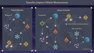 ALL Elemental Shield Weaknesses - UPDATED for Dendro | Genshin Impact