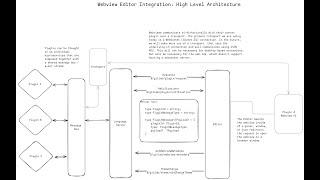 Webview Plugin Architecture / Editor Integration Sync