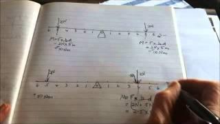 Seesaw moments analogy plus diagram