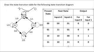 State Transition Table by State Transition Diagrams: Digital logic Design