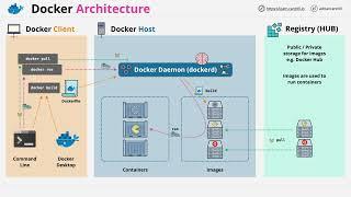 Free Docker Fundamentals Course - Docker Architecture