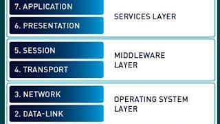 Unraveling the OSI Model: A Deep Dive #OSIModel #Networking #TechEducation #ComputerNetworking