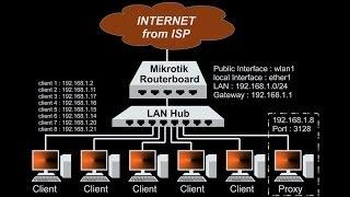 Mikrotik Proxy Server Side Clients With Connection Packets