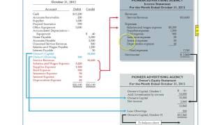 Preparing Financial Statements from an adjusted trial balance
