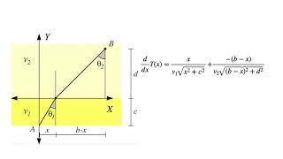 TallerC2 1 Principio de minimización: O principio de Fermat.