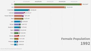 Top 15 Countries With Highest Female Population (1960-2018)