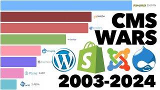Most Popular Content Management Systems 2003 - 2024
