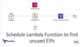 Deploying AWS Lambda using Terraform | Terraform AWS Events | AWS Cost Optimisation | Boto3 Tutorial