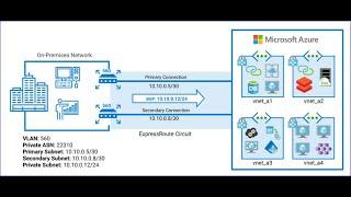 AZ-700 | Microsoft I Azure | Azure Express Route | Azure Networking | Part12