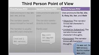 Point of View (Part 2) - Third Person Objective, Limited, and Omniscient -- Video and Worksheet