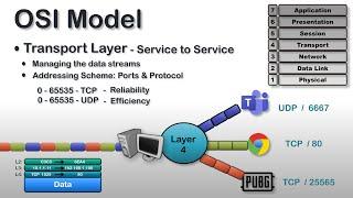 Layer 4 of the OSI Model – Transport Layer | OSI Model Explained | What is OSI Model