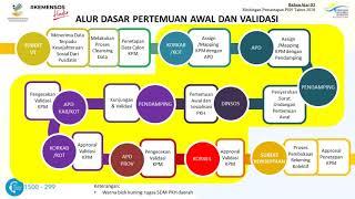 Pertemuan Awal dan Validasi Data PKH 2020