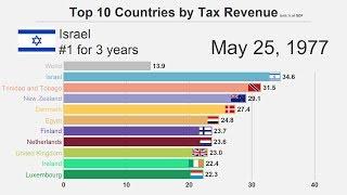 Top 10 Countries by Tax Revenue (1973-2016)