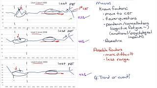 CFA Pass Rates - Trend or Event