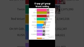 K-pop Girl group brand ranking2021~2023 #blackpink #newjeans #shorts