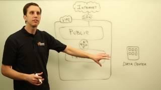 AWS SA Whiteboarding | Amazon Virtual Private Cloud (VPC)