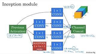 C4W2L07 Inception Network