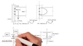 How to calculate the axial force and the moments for a column.