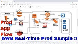 AWS Real Time Project Flow and Example | AWS Interview Mostly Asked Question and Answer