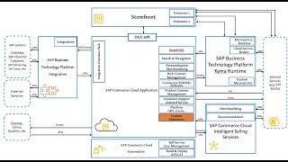 Deep Dive into SAP Commerce Cloud Architecture: Everything You Need to Know