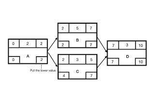 How to calculate the Float of an activity in a Project.