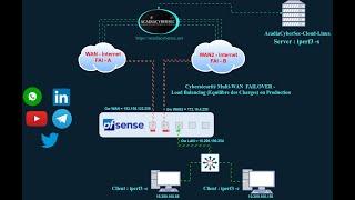 Cybersécurité Multi WAN  FAILOVER Load Balancing via PFSense NG