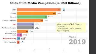 Media Sales - Bar Chart Race in PowerPoint