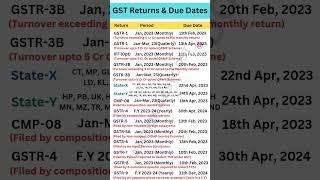 GST Returns & Due Dates India  | #gst #icai #tds #gstvnews #tcs #incometax #viral #gstr1 #icsi