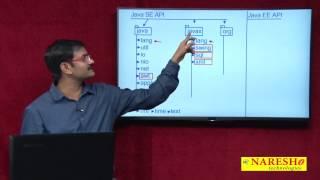 Introduction to Java Library | Java API | Core Java Tutorial | Mr. Hari Krishna