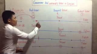 Khmer-English Grammar 34 |Summary Tense| for Cambodian