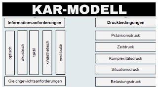 Koordinations-Anforderungs-Regler-Modell (KAR-Modell nach Neumaier) | Koordination