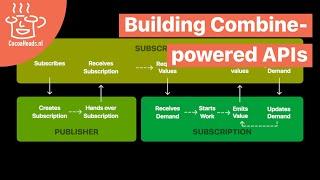 Building Combine-powered APIs, József Vesza and Juan Carlos Ospina Gonzalez (English)