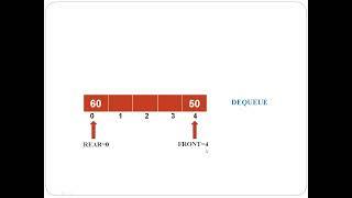 Circular Queue using Array: Algorithm