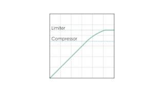 Audio Theory - Limiter