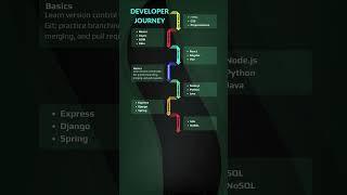 The Ultimate Full-Stack Developer Roadmap: Your Path to Mastery #digitalpresence #webdesign