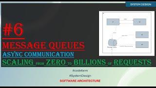 6 Message Queues | Message Broker | Async Communication | System Design #codefarm #systemdesign