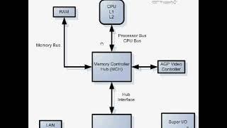 #04 Computer Tutorials Mother Boards Part-01 COMPTIA CBT NUGGETS ctia_aplus