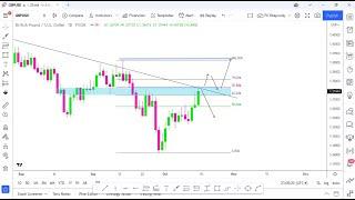 GPB/JPY & GBP/USD : BREAKDOWN ANALYSIS