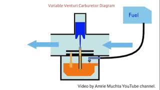 Motorcycle Carburetor  Working Principle with Animation | Amrie  Muchta